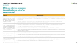 OBJECTIFS D’AMÉNAGEMENT
Objectifs Lignes directrices
Munir le territoire d’une centralité
agissant en tant que pivot entre
les différents nœuds d’activités
implantés sur le territoire.
• Prioriser l’implantation de la place centrale au cœur du site afin d’articuler les futurs développements autour de celle-ci;
• Implanter la place centrale à proximité du corridor de plein air et de biodiversité de la TraVERTsée de Châteauguay afin de
le promouvoir;
• Favoriser l’implantation de commerces aux rez-de-chaussée des bâtiments prévus au pourtour de la place centrale;
• Favoriser l’implantation de corridors piétonniers continus vers la place centrale.
Créer un espace propice aux
rencontres et aux rassemblements
favorisant la consolidation d’un
esprit de communauté et d’un
sentiment d’appartenance.
• Aménager la place centrale en tant qu’espace ouvert et versatile, afin de permettre la tenue d’événements ponctuels;
• Aménager un espace pouvant être utilisé durant toutes les périodes de l’année;
• Créer un espace agissant comme levier d’animation et un catalyseur d’activités pour l’ensemble du secteur;
• Prévoir une programmation et des aménagements spécifiques en lien avec les équipements en place sur le territoire (Santé,
éducation, sports et culture).
Créer une place centrale sécuri-
taire pour tous les citoyens.
• Assurer l’accessibilité universelle de la place centrale;
• Aménager une place centrale dans un lieu intimiste, à l’abri des nuisances associées aux grands flux de circulation véhiculaire;
• Aménager des mesures d’apaisement de la circulation au pourtour de la place centrale.
Créer un espace permettant d’agir
comme îlot de fraîcheur en milieu
urbain.
• Assurer un ensoleillement adéquat de la place centrale, pour permettre la croissance optimale des végétaux;
• Favoriser la plantation d’arbres permettant des îlots de détente et d’ombre pour les citoyens.
Offrir aux citoyens un espace
de socialisation au sein d’un
espace central
5e
PILIER
PPU - Boulevard René-Lévesque, secteur Ouest 43
 
