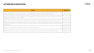 ACTIONS DE PLANIFICATION
Actions Échéancier
Modifier le règlement de zonage et tous autres outils d’urbanisme en fonction des aires d’ambiance, des affectations et des
hauteurs proposées, pour mieux régir la densité et la compatibilité des usages en fonction du milieu d’insertion.
Court terme
Mettre à jour les objectifs et critères du règlement sur les PIIA applicable au territoire assujetti au PPU, afin qu’ils intègrent les cinq piliers
d’aménagement et reflètent la vision du secteur.
Court terme
Intégrer l’axe du projet de la TraVERTsée aux règlements d’urbanisme et encadrer l’aménagement des terrains à ses abords; Court terme
Exiger, dans le règlement sur les permis et certificats, que soit réalisée une étude d’ensoleillement et de vent pour tout projet de
grande hauteur.
Court terme
Poursuivre la conception de la signalétique distinctive pour les entrées de ville. Court terme
Réaliser une étude de circulation en concordance avec le développement projeté et la hausse de l’achalandage prévue. Moyen terme
PPU - Boulevard René-Lévesque, secteur Ouest 61
 