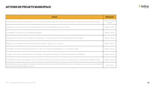 ACTIONS DE PROJETS MUNICIPAUX
Actions Échéancier
Implanter des mesures d’apaisement de la circulation et des traverses piétonnes aux endroits stratégiques du domaine public.
Court à moyen
terme
Déployer le corridor de plein air et de biodiversité de la TraVERTsée à travers le site. Moyen terme
Compléter la construction du complexe aquatique. Moyen terme
Rehausser les infrastructures d’égout et d’aqueduc, en concordance avec les développements projetés. Moyen terme
Réaliser une stratégie de verdissement à des endroits ciblés sur le territoire. Moyen terme
Aménager des aires de stationnement pour vélos aux endroits stratégiques sur le domaine public. Moyen terme
Installer, le long des voies piétonnes et cyclables, des bacs permettant la collecte de matières résiduelles. Moyen terme
Compléter le réseau d’éclairage urbain à échelle humaine aux abords des parcours piétonniers et cyclables du domaine public. Moyen terme
Compléter le réseau cyclable et le réseau piétonnier prévus dans le Plan de mobilité active et durable, pour assurer une perméabilité
entre les nœuds d’activité sur le site.
Long terme
PPU - Boulevard René-Lévesque, secteur Ouest 62
 