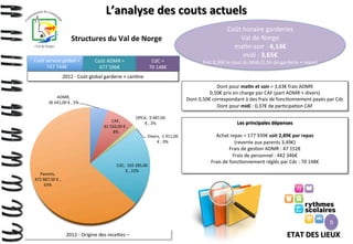 L’analyse	
  des	
  couts	
  actuels	
  
Structures	
  du	
  Val	
  de	
  Norge	
  
Coût	
  service	
  global	
  =	
  
747	
  744€	
  

Coût	
  ADMR	
  =	
  	
  
677	
  596€	
  

CdC	
  =	
  	
  
70	
  148€	
  

Coût	
  horaire	
  garderies	
  	
  
Val	
  de	
  Norge	
  
ma>n-­‐soir	
  :	
  4,14€	
  
midi	
  :	
  3,65€	
  	
  

Soit	
  8,36€	
  le	
  cout	
  du	
  Midi	
  (1,5h	
  de	
  garderie	
  +	
  repas)	
  

2012	
  -­‐	
  Coût	
  global	
  garderie	
  +	
  can>ne	
  
Dont	
  pour	
  ma>n	
  et	
  soir	
  =	
  3,63€	
  frais	
  ADMR	
  
0,50€	
  pris	
  en	
  charge	
  par	
  CAF	
  (part	
  ADMR	
  +	
  divers)	
  
Dont	
  0,50€	
  correspondant	
  à	
  des	
  frais	
  de	
  fonc>onnement	
  payés	
  par	
  Cdc	
  
Dont	
  pour	
  midi	
  :	
  0,37€	
  de	
  par>cipa>on	
  CAF	
  

ADMR,	
  	
  
36	
  641,00	
  €	
  ,	
  5%	
  

CAF,	
  	
  
61	
  532,00	
  €	
  ,	
  
8%	
  

Parents,	
  	
  
472	
  887,00	
  €	
  ,	
  
63%	
  

OPCA,	
  	
  9	
  487,00	
  
€	
  ,	
  2%	
  
Divers,	
  	
  1	
  911,00	
  
€	
  ,	
  0%	
  

CdC,	
  	
  165	
  285,00	
  
€	
  ,	
  22%	
  

Les	
  principales	
  dépenses	
  
	
  
Achat	
  repas	
  =	
  177	
  939€	
  soit	
  2,89€	
  par	
  repas	
  
(revente	
  aux	
  parents	
  3,49€)	
  
Frais	
  de	
  ges>on	
  ADMR	
  :	
  47	
  152€	
  
Frais	
  de	
  personnel	
  :	
  442	
  346€	
  
Frais	
  de	
  fonc>onnement	
  réglés	
  par	
  Cdc	
  :	
  70	
  148€	
  
	
  

9
2012	
  -­‐	
  Origine	
  des	
  rece9es	
  –	
  	
  

ETAT	
  DES	
  LIEUX	
  

 