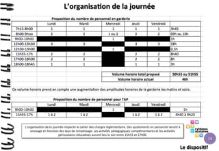 L’organisa>on	
  de	
  la	
  journée	
  

L’organisa>on	
  de	
  la	
  journée	
  respecte	
  le	
  cahier	
  des	
  charges	
  règlementaire.	
  Des	
  ajustements	
  en	
  personnel	
  seront	
  à	
  
envisage	
  en	
  fonc>on	
  des	
  taux	
  de	
  remplissage.	
  Les	
  ac>vités	
  pédagogiques	
  complémentaires	
  et	
  les	
  ac>vités	
  
périscolaires	
  éduca>ves	
  auront	
  lieu	
  le	
  soir	
  entre	
  15h55	
  et	
  17h00.	
  

14	
  

Le	
  disposi>f	
  

 