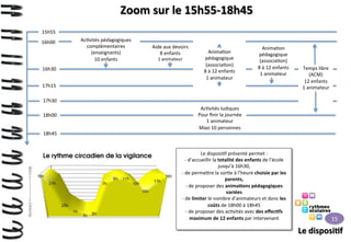 Zoom	
  sur	
  le	
  15h55-­‐18h45	
  
15h55	
  
ou	
  
16h00	
  

Ac>vités	
  pédagogiques	
  
complémentaires	
  
(enseignants)	
  
10	
  enfants	
  
	
  

16h30	
  
17h15	
  

Aide	
  aux	
  devoirs	
  
8	
  enfants	
  
1	
  animateur	
  

	
  
Anima>on	
  
pédagogique	
  
(associa>on)	
  
8	
  à	
  12	
  enfants	
  
1	
  animateur	
  
	
  

Anima>on	
  
pédagogique	
  
(associa>on)	
  
8	
  à	
  12	
  enfants	
  
1	
  animateur	
  

17h30	
  
18h00	
  
18h45	
  

Ac>vités	
  ludiques	
  
Pour	
  ﬁnir	
  la	
  journée	
  
1	
  animateur	
  
Maxi	
  10	
  personnes	
  

Le	
  disposi>f	
  présenté	
  permet	
  :	
  
-­‐ 	
  d’accueillir	
  la	
  totalité	
  des	
  enfants	
  de	
  l’école	
  
jusqu’à	
  16h30,	
  
-­‐ 	
  de	
  perme9re	
  la	
  sor>e	
  à	
  l’heure	
  choisie	
  par	
  les	
  
parents,	
  	
  
-­‐ 	
  de	
  proposer	
  des	
  anima>ons	
  pédagogiques	
  
variées	
  
-­‐ 	
  de	
  limiter	
  le	
  nombre	
  d’animateurs	
  et	
  donc	
  les	
  
coûts	
  de	
  18h00	
  à	
  18h45	
  
-­‐ 	
  de	
  proposer	
  des	
  ac>vités	
  avec	
  des	
  eﬀec>fs	
  
maximum	
  de	
  12	
  enfants	
  par	
  intervenant	
  

	
  
	
  
	
  
Temps	
  libre	
  
(ACM)	
  
12	
  enfants	
  
1	
  animateur	
  
	
  
	
  
	
  

15	
  

Le	
  disposi>f	
  

 