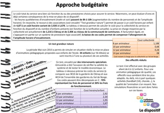Approche	
  budgétaire	
  
Le	
  coût	
  total	
  du	
  service	
  sera	
  bien	
  sûr	
  fonc>on	
  du	
  ou	
  des	
  prestataires	
  choisis	
  pour	
  assurer	
  le	
  service.	
  Néanmoins,	
  on	
  peut	
  évaluer	
  d’ores	
  et	
  
déjà	
  certaines	
  conséquences	
  de	
  la	
  mise	
  en	
  place	
  de	
  ce	
  disposi>f	
  :	
  
-­‐	
  les	
  heures	
  quo>diennes	
  d’encadrement	
  (ma>n	
  et	
  soir)	
  passent	
  de	
  8h	
  à	
  10h	
  (augmenta>on	
  du	
  nombre	
  de	
  personnels	
  et	
  de	
  l’amplitude	
  
horaire).	
  En	
  revanche,	
  le	
  recours	
  à	
  des	
  associa>ons	
  (voir	
  encadré	
  ‘’Test	
  grandeur	
  nature’’)	
  permet	
  de	
  passer	
  à	
  un	
  coût	
  horaire	
  par	
  enfant	
  
de	
  4,87	
  à	
  un	
  coût	
  horaire	
  variant	
  de	
  2,92€	
  à	
  1,67€.	
  Le	
  tableau	
  ci-­‐dessous	
  permet	
  de	
  calculer	
  le	
  coût	
  pour	
  la	
  collec>vité	
  du	
  service	
  en	
  
fonc>on	
  du	
  disposi>f	
  et	
  du	
  nombre	
  d’enfants	
  présents	
  (en	
  fonc>on	
  de	
  la	
  tariﬁca>on	
  actuelle).	
  La	
  prise	
  en	
  charge	
  moyenne	
  par	
  la	
  
collec>vité	
  est	
  actuellement	
  de	
  1,21€	
  à	
  Clénay	
  et	
  de	
  2,40€	
  au	
  niveau	
  de	
  la	
  communauté	
  de	
  communes.	
  A	
  factura>on	
  égale,	
  en	
  
s’appuyant	
  en	
  par>e	
  sur	
  un	
  système	
  de	
  prestataire	
  type	
  associa>f,	
  la	
  baisse	
  de	
  ces	
  coûts	
  permet	
  de	
  compenser	
  l’allongement	
  de	
  
l’amplitude	
  horaire	
  d’encadrement.	
  
Cout	
  collec>vité	
  
8	
  par	
  animateur	
  
1,18€	
  
Un	
  test	
  grandeur	
  nature	
  
10	
  par	
  animateur	
  
0,6€	
  
	
  
La	
  période	
  Mai-­‐Juin	
  2013	
  a	
  permis	
  de	
  simuler	
  en	
  situa>on	
  réelle	
  la	
  mise	
  en	
  place	
   12	
  par	
  animateur	
  
0,2€	
  
d’anima>ons	
  pédagogiques	
  proposées	
  aux	
  enfants	
  de	
  l’école.	
  34	
  enfants	
  (sur	
  56	
  élèves)	
  se	
   14	
  par	
  animateur	
  
0€	
  
sont	
  inscrits	
  à	
  l’une	
  ou	
  plusieurs	
  de	
  ces	
  ac>vités.	
  
Coût	
  restant	
  à	
  charge	
  pour	
  la	
  collec>vité	
  sur	
  Val	
  de	
  Norge	
  
	
  
Des	
  eﬀec>fs	
  réduits	
  
Ce	
  test,	
  encadré	
  par	
  des	
  intervenants	
  spécialisés	
  
	
  
rémunérés	
  a	
  été	
  l’occasion	
  de	
  vériﬁer	
  la	
  validité	
  du	
  
Le	
  test	
  s’est	
  eﬀectué	
  avec	
  des	
  groupes	
  
système	
  et	
  de	
  tester	
  le	
  modèle	
  économique.	
  Le	
  
allant	
  de	
  6	
  à	
  12	
  enfants.	
  Pour	
  une	
  
tableau	
  ci-­‐dessous	
  précise	
  les	
  coûts	
  du	
  service	
  (à	
  
anima>on	
  pédagogique	
  de	
  qualité,	
  ces	
  
comparer	
  aux	
  3€10	
  de	
  la	
  garderie	
  de	
  Clénay	
  et	
  aux	
  
eﬀec>fs	
  nous	
  semblent	
  être	
  les	
  plus	
  
4€14	
  de	
  l’ensemble	
  des	
  garderies	
  du	
  Val	
  de	
  Norge.	
  
adaptés.	
  Au	
  delà,	
  mis	
  à	
  part	
  quelques	
  
Ces	
  coûts	
  peuvent	
  être	
  décomposés	
  en	
  2	
  :	
  70%	
  
ac>vités	
  (handball	
  (14),	
  chorale…),	
  la	
  
représentant	
  les	
  frais	
  de	
  personnel	
  et	
  30%	
  les	
  frais	
  
qualité	
  de	
  l’anima>on	
  s’en	
  ressent.	
  Nos	
  
de	
  fonc>onnement.	
  
simula>ons	
  ﬁnancières	
  se	
  sont	
  donc	
  faites	
  
8	
  par	
  animateur	
  
10	
  par	
  animateur	
  
12	
  par	
  animateur	
  
14	
  par	
  animateur	
  

Cout	
  horaire/enfant	
  
2,92	
  
2,34	
  
1,95	
  
1,67	
  

Coût	
  total	
  ac>vités	
  associa>ves	
  en	
  fonc>on	
  du	
  nombre	
  d’enfants	
  

sur	
  ces	
  bases.	
  

18	
  

Le	
  disposi>f	
  

 