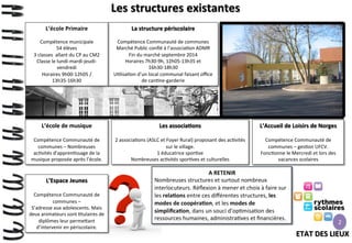 Les	
  structures	
  existantes	
  
L’école	
  Primaire	
  

	
  
Compétence	
  municipale	
  
54	
  élèves	
  
3	
  classes	
  	
  allant	
  du	
  CP	
  au	
  CM2	
  
Classe	
  le	
  lundi-­‐mardi-­‐jeudi-­‐
vendredi	
  
Horaires	
  9h00-­‐12h05	
  /	
  
13h35-­‐16h30	
  

L’école	
  de	
  musique	
  
	
  

Compétence	
  Communauté	
  de	
  
communes	
  –	
  Nombreuses	
  
ac>vités	
  d’appren>ssage	
  de	
  la	
  
musique	
  proposée	
  après	
  l’école.	
  

La	
  structure	
  périscolaire	
  

	
  
Compétence	
  Communauté	
  de	
  communes	
  
Marché	
  Public	
  conﬁé	
  à	
  l’associa>on	
  ADMR	
  
Fin	
  du	
  marché	
  septembre	
  2014	
  
Horaires	
  7h30-­‐9h,	
  12h05-­‐13h35	
  et	
  
16h30-­‐18h30	
  
U>lisa>on	
  d’un	
  local	
  communal	
  faisant	
  oﬃce	
  
de	
  can>ne-­‐garderie	
  

Les	
  associa>ons	
  
	
  

2	
  associa>ons	
  (ASLC	
  et	
  Foyer	
  Rural)	
  proposant	
  des	
  ac>vités	
  
sur	
  le	
  village.	
  
1	
  éducatrice	
  spor>ve	
  	
  
Nombreuses	
  ac>vités	
  spor>ves	
  et	
  culturelles	
  

L’Accueil	
  de	
  Loisirs	
  de	
  Norges	
  
	
  
Compétence	
  Communauté	
  de	
  
communes	
  –	
  ges>on	
  UFCV.	
  
Fonc>onne	
  le	
  Mercredi	
  et	
  lors	
  des	
  
vacances	
  scolaires	
  	
  

L’Espace	
  Jeunes	
  
	
  

Compétence	
  Communauté	
  de	
  
communes	
  –	
  
S’adresse	
  aux	
  adolescents.	
  Mais	
  
deux	
  animateurs	
  sont	
  >tulaires	
  de	
  
diplômes	
  leur	
  perme9ant	
  
d’intervenir	
  en	
  périscolaire.	
  

2

ETAT	
  DES	
  LIEUX	
  

 