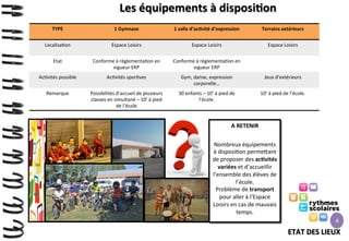 Les	
  équipements	
  à	
  disposi>on	
  
TYPE	
  

1	
  Gymnase	
  
	
  

1	
  salle	
  d’ac>vité	
  d’expression	
  

Terrains	
  extérieurs	
  

Localisa>on	
  

Espace	
  Loisirs	
  

Espace	
  Loisirs	
  

Espace	
  Loisirs	
  

Etat	
  

Conforme	
  à	
  règlementa>on	
  en	
  
vigueur	
  ERP	
  

Conforme	
  à	
  règlementa>on	
  en	
  
vigueur	
  ERP	
  

Ac>vités	
  possible	
  

Ac>vités	
  spor>ves	
  

Gym,	
  danse,	
  expression	
  
corporelle…	
  

Jeux	
  d’extérieurs	
  

Remarque	
  

Possibilités	
  d’accueil	
  de	
  plusieurs	
  
classes	
  en	
  simultané	
  –	
  10’	
  à	
  pied	
  
de	
  l’école	
  

30	
  enfants	
  –	
  10’	
  à	
  pied	
  de	
  
l’école.	
  

10’	
  à	
  pied	
  de	
  l’école.	
  

A	
  RETENIR	
  

	
  

Nombreux	
  équipements	
  
à	
  disposi>on	
  perme9ant	
  
de	
  proposer	
  des	
  ac>vités	
  
variées	
  et	
  d’accueillir	
  
l’ensemble	
  des	
  élèves	
  de	
  
l’école.	
  
Problème	
  de	
  transport	
  
pour	
  aller	
  à	
  l’Espace	
  
Loisirs	
  en	
  cas	
  de	
  mauvais	
  
temps.	
  
	
  

4

ETAT	
  DES	
  LIEUX	
  

 