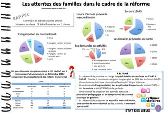 Les	
  aZentes	
  des	
  familles	
  dans	
  le	
  cadre	
  de	
  la	
  réforme	
  
Ques%onnaire	
  réalisé	
  en	
  Mars	
  2013	
  

	
  
	
  
Entre	
  50	
  et	
  65	
  élèves	
  selon	
  les	
  années	
  
5	
  niveaux	
  de	
  classe	
  :	
  CP	
  à	
  CM2	
  répar>es	
  sur	
  3	
  classes	
  

Heure	
  d’arrivée	
  prévue	
  le	
  
mercredi	
  ma>n	
  
7h30	
  /	
  8h	
  
47%	
  

8h	
  /	
  8h45	
  

L’organisa>on	
  du	
  mercredi	
  midi	
  

20%	
  

26%	
  

33%	
  

13%	
  

manger	
  à	
  can>ne	
  et	
  centre	
  
de	
  loisirs	
  
manger	
  à	
  can>ne	
  et	
  
ac>vités	
  asso	
  
autre	
  

Un	
  ques%onnaire	
  complémentaire	
  a	
  été	
  	
  réalisé	
  par	
  la	
  
communauté	
  de	
  communes	
  	
  en	
  Décembre	
  2013	
  	
  
concernant	
  le	
  comportement	
  des	
  enfants	
  le	
  mercredi.	
  

10%	
  

66%	
  

plusieurs	
  
fois	
  
rarement	
  

9h	
  

récup	
  
manger	
  à	
  can>ne	
  et	
  récup	
  

Jamais	
  

24%	
  
37%	
  

8%	
  

Sor>e	
  à	
  15h45	
  

Les	
  horaires	
  prévisibles	
  de	
  sor>e	
  

16%	
  

Les	
  demandes	
  en	
  ac>vités	
  
7%	
  

3%	
  

16h30	
  
26%	
  

24%	
  
17h30	
  

46%	
  
44%	
  
accompagnement	
  scolaire	
  
ac>vité	
  associa>ve	
  
type	
  garderie	
  
type	
  centre	
  de	
  loisirs	
  

18h30	
  
28%	
  

22%	
  
19h00	
  

	
  	
  	
  	
  	
  	
  	
  	
  	
  	
  	
  	
  A	
  RETENIR	
  
-­‐  La	
  nécessité	
  de	
  prendre	
  en	
  charge	
  la	
  quasi-­‐totalité	
  des	
  enfants	
  de	
  15h45	
  à	
  
16h30.	
  	
  Ensuite,	
  il	
  conviendra	
  de	
  gérer	
  un	
  peu	
  plus	
  de	
  50%	
  des	
  enfants	
  à	
  16h30.	
  
On	
  assiste	
  ensuite	
  à	
  une	
  chute	
  des	
  eﬀec>fs	
  de	
  25%	
  par	
  ½	
  heure.	
  
-­‐  Une	
  demande	
  d’augmenta>on	
  des	
  amplitudes	
  d’ouverture	
  le	
  ma>n	
  (7h15)	
  et	
  
de	
  fermeture	
  le	
  soir	
  (19h00)	
  de	
  la	
  garderie.	
  
-­‐  Une	
  volonté	
  de	
  proposer	
  des	
  ac>vités	
  avec	
  une	
  	
  
plus-­‐value	
  pédagogique	
  et	
  de	
  rompre	
  avec	
  le	
  système	
  
classique	
  de	
  garderie.	
  
-­‐  La	
  nécessité	
  de	
  proposer	
  un	
  accueil	
  le	
  mercredi	
  ma>n,	
  
	
  une	
  can>ne	
  le	
  mercredi	
  midi	
  et	
  des	
  ac>vités	
  le	
  mercredi	
  
	
  après-­‐midi.	
  

ETAT	
  DES	
  LIEUX	
  

5

 