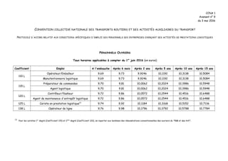 CCNA 1
Avenant n° 9
du 3 mai 2016
CONVENTION COLLECTIVE NATIONALE DES TRANSPORTS ROUTIERS ET DES ACTIVITÉS AUXILIAIRES DU ...