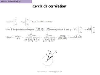 Said EL KHATRI : elkhatri@gmail.com
Cercle de corrélation:
B
O
B’
A’
A
α
Annexe mathématique
 