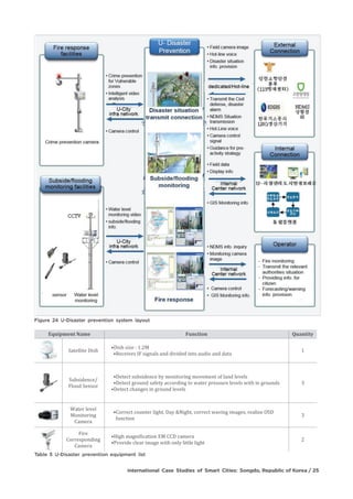 Equipment Name Function Quantity
Satellite Dish
•Dish size : 1.2M
•Receives IF signals and divided into audio and data
1
Subsidence/
Flood Sensor
•Detect subsidence by monitoring movement of land levels
•Detect ground safety according to water pressure levels with in grounds
•Detect changes in ground levels
3
Water level
Monitoring
Camera
•Correct counter light, Day &Night, correct waving images, realize OSD
function
3
Fire
Corresponding
Camera
•High magnification EM CCD camera
•Provide clear image with only little light
2
 