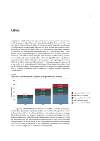 13
Cities
Megacities are notable for their size and concentration of economic activity, but are home
to only about one in eight of the world’s urban dwellers. In 1990 there were 10 cities with
more than 10 million inhabitants (figure 8), and these so-called “megacities” were home to
153 million people, representing less than 7 per cent of the global urban population. Today,
the number of megacities has nearly tripled to 28, the population they contain has grown
to 453 million, and these agglomerations now account for 12 per cent of the world’s urban
dwellers. Tokyo is the world’s largest city with an agglomeration of 38 million inhabitants,
followed by Delhi with 25 million, Shanghai with 23 million, and Mexico City, Mumbai
and São Paulo, each with around 21 million inhabitants. By 2020, Tokyo’s population is
projected to begin to decline, although it will remain the world’s largest agglomeration in
2030 with 37 million inhabitants, followed closely by Delhi, whose population is projected
to rise swiftly to 36 million (figure 9). While Osaka (Kinki Major Metropolitan Area)
and New York-Newark were the world’s second and third largest urban agglomerations in
1990, by 2030 they are projected to fall in rank to the 13th
and 14th
positions, respectively
(Annex Table II).
Figure 8.
Global urban population growth is propelled by the growth of cities of all sizes
Large cities with 5 to 10 million inhabitants account for a small, but growing pro-
portion of the global urban population. In 2014, just over 300 million people live in the
43 “large” cities with 5 to 10 million inhabitants, which include such cities as Santiago
(Chile), Madrid (Spain), and Singapore. Large cities currently account for 8 per cent of the
urban population of the world. The number of such cities is expected to grow to 63 by 2030
and house more than 400 million people, representing close to 9 per cent of the global
urban population. The proportion of the urban population concentrated in megacities and
cities with 5 to 10 million inhabitants in 2014 varies widely across major areas, from 0 per
cent in Oceania to 25 per cent in Northern America (figure 10).
0
1000
2000
3000
4000
5000
6000
Megacities of 10 million or more
Large cities of 5 to 10 million
Medium-sized cities of 1 to 5 million
Cities of 500 000 to 1 million
Urban areas smaller than 500 000
203020141990
294 cities
239 cities
21 cities
10 cities
28 cities
43 cities
417 cities
525 cities
731 cities
558 cities
63 cities
41 cities
Population(millions)
 