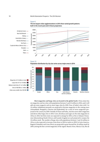 World Urbanization Prospects: The 2014 Revision14
Figure 10.
Population distribution by city size varies across major areas in 2014
Most megacities and large cities are located in the global South. China alone has
six megacities and ten cities with populations between 5 and 10 million in 2014, and it will
add one more megacity and six more large cities by 2030. Four of India’s cities with 5 to
10 million inhabitants presently are projected to become megacities in the coming years
(Ahmadabad, Bangalore, Chennai and Hyderabad), for a total of seven megacities pro-
jected in the country by 2030. Outside of China and India, Asia has seven other megacities
and eleven other large cities in 2014. Cairo, Kinshasa and Lagos are the only megacities in
Africa in 2014, but three more are expected to emerge by 2030, as Dar es Salaam (Tanza-
nia), Johannesburg (South Africa), and Luanda (Angola) are each projected to surpass the
10 million mark. The number of large cities with populations between 5 and 10 million in
Africa is also expected to increase, from three in 2014 to twelve in 2030. In Latin America,
Bogotá (Colombia) and Lima (Peru) are projected to grow beyond the 10 million mark by
2030, joining the four current megacities of the region: Buenos Aires, Mexico City, Rio de
0
10000
15000
20000
25000
30000
35000
40000
Al-Qahirah (Cairo)
New York-Newark
Beijing
Kinki M.M.A. (Osaka)
Mumbai (Bombay)
São Paulo
Ciudad de México (Mexico City)
Shanghai
Delhi
Tokyo
2030
2025
2020
2015
2010
2005
2000
1995
1990
Population(thousands)
5000
0
20
40
60
80
100
90
70
50
30
10
Northern AmericaOceaniaLatin America
and the Caribbean
AsiaAfricaEurope
Megacities of 10 million or more
Large cities of 5 to 10 million
Medium-sized cities of 1 to 5 million
Cities of 500 000 to 1 million
Urban areas smaller than 500 000
Shareofurbanpopulation(percent)
Figure 9.
The ten largest urban agglomerations in 2014 show varied growth patterns
both in the recent past and in future projections
 