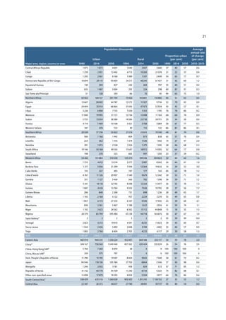 21
Major area, region, country or area
Population (thousands)
Proportion urban
(per cent)
Average
annual rate
of change
(per cent)Urban Rural
1990 2014 2050 1990 2014 2050 1990 2014 2050 2010–2015
Central African Republic 1073 1872 4831 1840 2837 3660 37 40 57 0.6
Chad 1239 2951 12442 4713 10260 21074 21 22 37 0.4
Congo 1295 2961 8168 1089 1597 2409 54 65 77 0.7
Democratic Republic of the Congo 10694 29115 93864 24217 40245 61427 31 42 60 1.2
Equatorial Guinea 130 309 827 244 469 797 35 40 51 0.4
Gabon 655 1487 3004 292 224 298 69 87 91 0.3
Sao Tome and Principe 51 128 293 66 70 95 44 65 75 1.0
Northern Africa 63952 109727 201744 75920 103801 116985 46 51 63 0.4
Algeria 13667 28002 44787 12573 11927 9736 52 70 82 0.9
Egypt 24494 35914 68864 31843 47473 52934 43 43 57 0.1
Libya 3226 4900 7155 1034 1353 1195 76 78 86 0.2
Morocco 11940 19995 31721 12734 13498 11163 48 60 74 0.9
Sudan 5725 13034 38388 14284 25730 38751 29 34 50 0.4
Tunisia 4714 7409 10108 3421 3708 3084 58 67 77 0.3
Western Sahara 187 474 722 30 112 122 86 81 86 0.1
Southern Africa 20539 37238 55422 21514 23653 19140 49 61 74 0.8
Botswana 580 1166 1942 804 873 838 42 57 70 0.4
Lesotho 223 562 1316 1374 1536 1502 14 27 47 2.0
Namibia 391 1073 2538 1024 1275 1205 28 46 68 2.3
South Africa 19146 34168 49103 17647 18972 14303 52 64 77 0.8
Swaziland 198 270 523 665 997 1293 23 21 29 -0.2
Western Africa 54302 151084 510530 125373 189336 304023 30 44 63 1.6
Benin 1725 4612 13574 3277 5987 8563 34 44 61 1.0
Burkina Faso 1217 5056 21299 7594 12364 19633 14 29 52 3.0
Cabo Verde 155 327 493 197 177 143 44 65 78 1.2
Côte d’Ivoire 4767 11126 29997 7349 9679 12342 39 53 71 1.4
Gambia 351 1127 3468 566 782 1398 38 59 71 1.2
Ghana 5331 14118 32192 9298 12324 13477 36 53 70 1.3
Guinea 1687 4418 13764 4333 7626 10702 28 37 56 1.3
Guinea-Bissau 286 848 2268 731 898 1236 28 49 65 1.7
Liberia 1165 2168 6122 937 2229 3270 55 49 65 0.8
Mali 1857 6172 27233 6107 9596 17935 23 39 60 2.1
Mauritania 836 2361 5867 1188 1623 2054 41 59 74 1.1
Niger 1192 3423 24562 6562 15112 44848 15 18 35 1.3
Nigeria 28379 83799 295480 67238 94718 144875 30 47 67 1.9
Saint Helena3 2 2 2 3 2 2 43 39 49 -0.0
Senegal 2923 6313 19910 4591 8235 13023 39 43 60 0.7
Sierra Leone 1344 2456 5893 2698 3749 4402 33 40 57 0.9
Togo 1083 2760 8404 2705 4233 6117 29 39 58 1.3
ASIA 1036247 2064211 3313424 2176877 2278044 1850638 32 48 64 1.5
Eastern Asia 467014 960235 1250224 912401 669186 355117 34 59 78 2.0
China4 308167 758360 1049948 857262 635424 335029 26 54 76 2.4
China, Hong Kong SAR5 5766 7260 8004 28 0 0 100 100 100 0
China, Macao SAR6 359 575 797 1 0 0 100 100 100 0
Dem. People’s Republic of Korea 11790 15195 19507 8404 9832 7569 58 61 72 0.2
Japan 94546 118136 105784 27703 8864 2546 77 93 98 0.6
Mongolia 1246 2052 3181 938 829 572 57 71 85 1.3
Republic of Korea 31732 40778 44709 11240 8734 6325 74 82 88 0.1
Other non-speciﬁed areas 13408 17879 18295 6824 5504 3077 66 76 86 0.6
South-Central Asia7 338429 635510 1260028 903305 1201245 1138152 27 35 53 1.2
Central Asia 22347 26372 46417 27740 38901 39737 45 40 54 0.0
 