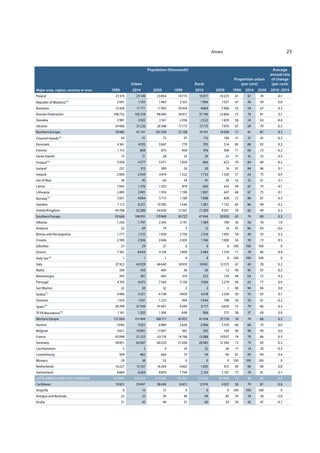 Annex 23
Major area, region, country or area
Population (thousands)
Proportion urban
(per cent)
Average
annual rate
of change
(per cent)Urban Rural
1990 2014 2050 1990 2014 2050 1990 2014 2050 2010–2015
Poland 23374 23149 23854 14775 15071 10225 61 61 70 -0.1
Republic of Moldova12 2041 1555 1463 2323 1906 1021 47 45 59 0.0
Romania 12438 11771 11903 10934 9869 5906 53 54 67 0.3
Russian Federation 108732 105318 98040 39417 37149 22856 73 74 81 0.1
Slovakia 2981 2932 3161 2296 2522 1829 56 54 63 -0.4
Ukraine 34486 31226 26588 17173 13715 7070 67 69 79 0.3
Northern Europe 70985 81747 101259 21128 19191 14509 77 81 87 0.3
Channel Islands13 44 51 73 97 112 106 31 31 41 0.3
Denmark 4361 4935 5847 779 705 514 85 88 92 0.2
Estonia 1115 868 815 450 416 306 71 68 73 -0.2
Faroe Islands 15 21 28 33 29 25 31 42 53 0.5
Finland14 3958 4577 5071 1029 866 622 79 84 89 0.2
Iceland 231 313 399 24 20 16 91 94 96 0.1
Ireland 2009 2944 4474 1522 1733 1520 57 63 75 0.4
Isle of Man 36 45 60 34 41 39 52 52 61 0.1
Latvia 1845 1376 1252 819 665 422 69 67 75 -0.1
Lithuania 2499 2001 1910 1199 1007 647 68 67 75 -0.1
Norway15 3051 4084 5717 1189 1008 838 72 80 87 0.3
Sweden 7113 8251 10782 1446 1381 1152 83 86 90 0.2
United Kingdom 44708 52280 64830 12507 11209 8301 78 82 89 0.3
Southern Europe 92660 108935 119969 50727 47068 30920 65 70 80 0.3
Albania 1256 1797 2345 2191 1389 749 36 56 76 1.9
Andorra 52 69 79 3 12 16 95 86 83 -0.6
Bosnia and Herzegovina 1777 1515 1839 2750 2310 1492 39 40 55 0.3
Croatia 2590 2506 2606 2203 1766 1000 54 59 72 0.5
Gibraltar 27 29 27 0 0 0 100 100 100 0
Greece 7261 8644 9158 2899 2484 1510 71 78 86 0.4
Holy See16 1 1 1 0 0 0 100 100 100 0
Italy 37922 42029 46640 18910 19041 13375 67 69 78 0.2
Malta 339 410 405 36 20 12 90 95 97 0.2
Montenegro 295 397 403 319 225 154 48 64 72 0.3
Portugal 4743 6675 7564 5156 3936 2279 48 63 77 0.9
San Marino 22 30 32 2 2 1 90 94 96 0.0
Serbia17 4906 5251 4738 4829 4218 2336 50 55 67 0.1
Slovenia 1010 1031 1225 994 1044 798 50 50 61 -0.2
Spain18 29299 37349 41601 9584 9717 6624 75 79 86 0.3
TFYR Macedonia19 1161 1202 1306 848 906 575 58 57 69 0.0
Western Europe 131064 151499 168171 45921 41038 27716 74 79 86 0.3
Austria 5044 5621 6984 2626 2906 2370 66 66 75 0.0
Belgium 9617 10901 11891 362 243 164 96 98 99 0.0
France 42098 51253 63174 14748 13388 10037 74 79 86 0.3
Germany 58851 62067 60220 21636 20585 12346 73 75 83 0.3
Liechtenstein 5 5 9 24 32 36 17 14 20 -0.2
Luxembourg 309 482 666 73 54 40 81 90 94 0.4
Monaco 29 38 53 0 0 0 100 100 100 0
Netherlands 10227 15107 16304 4663 1695 615 69 90 96 0.8
Switzerland 4884 6024 8870 1790 2134 2107 73 74 81 0.1
LATIN AMERICA AND THE CARIBBEAN 313876 495857 673631 131327 127565 107935 71 80 86 0.3
Caribbean 19851 29897 38440 14411 12916 9207 58 70 81 0.8
Anguilla 8 14 15 0 0 0 100 100 100 0
Antigua and Barbuda 22 22 30 40 69 85 35 24 26 -2.0
Aruba 31 43 49 31 60 54 50 42 47 -0.7
 