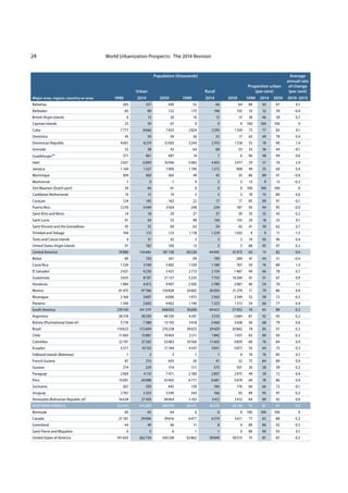 World Urbanization Prospects: The 2014 Revision24
Major area, region, country or area
Population (thousands)
Proportion urban
(per cent)
Average
annual rate
of change
(per cent)Urban Rural
1990 2014 2050 1990 2014 2050 1990 2014 2050 2010–2015
Bahamas 205 317 430 52 66 64 80 83 87 0.1
Barbados 85 90 122 175 196 192 33 32 39 -0.4
British Virgin Islands 6 13 20 10 15 15 38 46 58 0.7
Cayman Islands 25 59 67 0 0 0 100 100 100 0
Cuba 7777 8666 7833 2824 2593 1559 73 77 83 0.1
Dominica 45 50 59 26 22 17 63 69 78 0.4
Dominican Republic 4001 8219 12003 3244 2310 1318 55 78 90 1.4
Grenada 32 38 42 64 68 53 33 36 44 -0.1
Guadeloupe20 371 461 487 14 7 6 96 98 99 0.0
Haiti 2027 6009 10936 5083 4453 3417 29 57 76 2.4
Jamaica 1169 1527 1900 1196 1272 908 49 55 68 0.4
Martinique 309 360 365 49 45 35 86 89 91 -0.0
Montserrat 1 0 1 9 5 5 13 9 13 -0.3
Sint Maarten (Dutch part) 29 46 61 0 0 0 100 100 100 0
Caribbean Netherlands 10 15 19 3 5 5 78 75 80 0.0
Curaçao 124 145 162 22 17 17 85 89 91 -0.1
Puerto Rico 3270 3449 3424 248 234 187 93 94 95 -0.0
Saint Kitts and Nevis 14 18 29 27 37 39 35 32 43 0.2
Saint Lucia 41 34 52 98 150 155 29 18 25 0.1
Saint Vincent and the Grenadines 45 55 69 63 54 42 41 50 62 0.7
Trinidad and Tobago 104 115 123 1118 1229 1032 9 9 11 -1.5
Turks and Caicos Islands 9 31 42 3 3 2 74 92 96 0.4
United States Virgin Islands 91 102 100 13 5 3 88 95 97 0.2
Central America 74880 124682 187158 40226 44995 41675 65 73 82 0.4
Belize 89 150 301 99 190 289 47 44 51 -0.4
Costa Rica 1539 3749 5482 1539 1189 707 50 76 89 1.4
El Salvador 2631 4230 5425 2713 2154 1487 49 66 78 0.7
Guatemala 3655 8107 21157 5235 7753 10269 41 51 67 0.9
Honduras 1984 4472 9497 2920 3789 3987 40 54 70 1.1
Mexico 61475 97766 134828 24602 26034 21274 71 79 86 0.4
Nicaragua 2166 3607 6006 1972 2563 2349 52 58 72 0.5
Panama 1340 2603 4462 1146 1323 1313 54 66 77 0.4
South America 219145 341279 448033 76690 69653 57052 74 83 89 0.3
Argentina 28378 38293 48339 4247 3510 2684 87 92 95 0.2
Bolivia (Plurinational State of) 3776 7388 13193 3018 3460 3428 56 68 79 0.6
Brazil 110623 172604 210238 39025 29429 20882 74 85 91 0.3
Chile 11003 15881 19403 2211 1892 1437 83 89 93 0.2
Colombia 22741 37265 53083 10566 11665 9859 68 76 84 0.4
Ecuador 5577 10152 17184 4547 5831 5877 55 64 75 0.3
Falkland Islands (Malvinas) 1 2 3 1 1 0 74 76 85 0.7
French Guiana 87 215 443 30 41 52 75 84 89 0.4
Guyana 214 229 314 511 575 501 30 28 39 0.2
Paraguay 2069 4110 7471 2180 2807 2975 49 59 72 0.4
Peru 15001 24088 35405 6771 6681 5679 69 78 86 0.4
Suriname 267 359 445 139 184 176 66 66 72 -0.1
Uruguay 2767 3253 3549 343 166 92 89 95 97 0.2
Venezuela (Bolivarian Republic of) 16638 27439 38964 3103 3412 3412 84 89 92 0.0
NORTHERN AMERICA 212935 291860 390070 69351 66376 56130 75 81 87 0.2
Bermuda 60 65 64 0 0 0 100 100 100 0
Canada 21181 29006 39616 6477 6519 5611 77 82 88 0.2
Greenland 44 49 46 11 8 4 80 86 92 0.5
Saint Pierre and Miquelon 6 5 6 1 1 0 89 90 93 0.1
United States of America 191645 262734 350338 62862 59849 50515 75 81 87 0.2
 