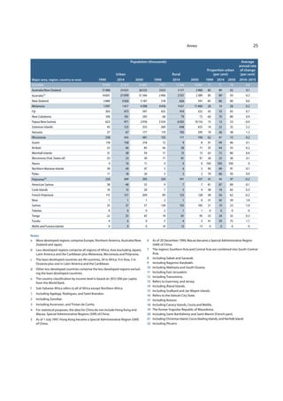 Annex 25
Major area, region, country or area
Population (thousands)
Proportion urban
(per cent)
Average
annual rate
of change
(per cent)Urban Rural
1990 2014 2050 1990 2014 2050 1990 2014 2050 2010–2015
OCEANIA 19059 27473 41807 7911 11356 15067 71 71 74 0.0
Australia/New Zealand 17480 25025 36533 3015 3157 2980 85 89 92 0.1
Australia21 14601 21099 31346 2496 2531 2389 85 89 93 0.2
New Zealand 2880 3926 5187 518 626 591 85 86 90 0.0
Melanesia 1097 1817 4398 4416 7637 11460 20 19 28 0.2
Fiji 303 473 597 425 414 322 42 53 65 0.7
New Caledonia 100 181 293 68 79 72 60 70 80 0.9
Papua New Guinea 623 971 2976 3534 6505 10116 15 13 23 -0.0
Solomon Islands 43 125 355 269 448 655 14 22 35 2.2
Vanuatu 27 67 177 119 192 295 19 26 38 1.2
Micronesia 258 343 481 155 171 190 62 67 72 0.2
Guam 118 158 218 12 9 8 91 94 96 0.1
Kiribati 25 46 85 46 58 71 35 44 55 0.2
Marshall Islands 31 38 54 17 15 13 65 72 80 0.4
Micronesia (Fed. States of) 25 23 39 71 81 91 26 22 30 0.1
Nauru 9 10 11 0 0 0 100 100 100 0
Northern Mariana Islands 39 49 47 5 6 5 90 89 91 -0.1
Palau 11 18 26 5 3 2 70 86 93 0.9
Polynesia22 224 289 395 324 391 437 41 42 47 -0.2
American Samoa 38 48 55 9 7 7 81 87 89 -0.1
Cook Islands 10 15 20 7 5 4 58 74 82 0.3
French Polynesia 115 157 209 84 123 128 58 56 62 -0.2
Niue 1 1 1 2 1 0 31 42 59 1.9
Samoa 35 37 57 128 155 185 21 19 23 -1.0
Tokelau 0 0 0 2 1 1 0 0 0 0
Tonga 22 25 45 74 81 95 23 24 32 0.3
Tuvalu 4 6 9 5 4 3 41 59 75 1.7
Wallis and Futuna Islands 0 0 0 14 13 13 0 0 0 0
Notes
a More developed regions comprise Europe, Northern America, Australia/New
Zealand and Japan.
b Less developed regions comprise all regions of Africa, Asia (excluding Japan),
Latin America and the Caribbean plus Melanesia, Micronesia and Polynesia.
c The least developed countries are 49 countries, 34 in Africa, 9 in Asia, 5 in
Oceania plus one in Latin America and the Caribbean.
d Other less developed countries comprise the less developed regions exclud-
ing the least developed countries.
e The country classification by income level is based on 2012 GNI per capita
from the World Bank.
f Sub-Saharan Africa refers to all of Africa except Northern Africa.
1 Including Agalega, Rodrigues, and Saint Brandon.
2 Including Zanzibar.
3 Including Ascension, and Tristan da Cunha.
4 For statistical purposes, the data for China do not include Hong Kong and
Macao, Special Administrative Regions (SAR) of China.
5 As of 1 July 1997, Hong Kong became a Special Administrative Region (SAR)
of China.
6 As of 20 December 1999, Macao became a Special Administrative Region
(SAR) of China.
7 The regions Southern Asia and Central Asia are combined into South-Central
Asia.
8 Including Sabah and Sarawak.
9 Including Nagorno-Karabakh.
10 Including Abkhazia and South Ossetia.
11 Including East Jerusalem.
12 Including Transnistria.
13 Refers to Guernsey, and Jersey.
14 Including Åland Islands.
15 Including Svalbard and Jan Mayen Islands.
16 Refers to the Vatican City State.
17 Including Kosovo.
18 Including Canary Islands, Ceuta and Melilla.
19 The former Yugoslav Republic of Macedonia.
20 Including Saint-Barthélemy and Saint-Martin (French part).
21 Including Christmas Island, Cocos Keeling Islands, and Norfolk Island.
22 Including Pitcairn.
 