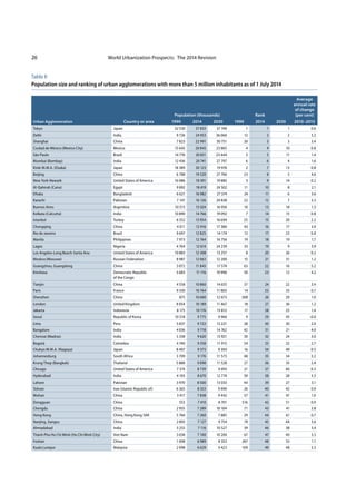 World Urbanization Prospects: The 2014 Revision26
Table II
Population size and ranking of urban agglomerations with more than 5 million inhabitants as of 1 July 2014
Population (thousands) Rank
Average
annual rate
of change
(per cent)
Urban Agglomeration Country or area 1990 2014 2030 1990 2014 2030 2010–2015
Tokyo Japan 32 530 37 833 37 190 1 1 1 0.6
Delhi India 9 726 24 953 36 060 12 2 2 3.2
Shanghai China 7 823 22 991 30 751 20 3 3 3.4
Ciudad de México (Mexico City) Mexico 15 642 20 843 23 865 4 4 10 0.8
São Paulo Brazil 14 776 20 831 23 444 5 5 11 1.4
Mumbai (Bombay) India 12 436 20 741 27 797 6 6 4 1.6
Kinki M.M.A. (Osaka) Japan 18 389 20 123 19 976 2 7 13 0.8
Beijing China 6 788 19 520 27 706 23 8 5 4.6
New York-Newark United States of America 16 086 18 591 19 885 3 9 14 0.2
Al-Qahirah (Cairo) Egypt 9 892 18 419 24 502 11 10 8 2.1
Dhaka Bangladesh 6 621 16 982 27 374 24 11 6 3.6
Karachi Pakistan 7 147 16 126 24 838 22 12 7 3.3
Buenos Aires Argentina 10 513 15 024 16 956 10 13 18 1.3
Kolkata (Calcutta) India 10 890 14 766 19 092 7 14 15 0.8
Istanbul Turkey 6 552 13 954 16 694 25 15 20 2.2
Chongqing China 4 011 12 916 17 380 43 16 17 3.4
Rio de Janeiro Brazil 9 697 12 825 14 174 13 17 23 0.8
Manila Philippines 7 973 12 764 16 756 19 18 19 1.7
Lagos Nigeria 4 764 12 614 24 239 33 19 9 3.9
Los Angeles-Long Beach-Santa Ana United States of America 10 883 12 308 13 257 8 20 26 0.2
Moskva (Moscow) Russian Federation 8 987 12 063 12 200 15 21 31 1.2
Guangzhou, Guangdong China 3 072 11 843 17 574 63 22 16 5.2
Kinshasa Democratic Republic
of the Congo
3 683 11 116 19 996 50 23 12 4.2
Tianjin China 4 558 10 860 14 655 37 24 22 3.4
Paris France 9 330 10 764 11 803 14 25 33 0.7
Shenzhen China 875 10 680 12 673 308 26 29 1.0
London United Kingdom 8 054 10 189 11 467 18 27 36 1.2
Jakarta Indonesia 8 175 10 176 13 812 17 28 25 1.4
Seoul Republic of Korea 10 518 9 775 9 960 9 29 43 -0.0
Lima Peru 5 837 9 722 12 221 28 30 30 2.0
Bangalore India 4 036 9 718 14 762 42 31 21 4.0
Chennai (Madras) India 5 338 9 620 13 921 30 32 24 3.0
Bogotá Colombia 4 740 9 558 11 915 34 33 32 2.7
Chukyo M.M.A. (Nagoya) Japan 8 407 9 373 9 304 16 34 49 0.5
Johannesburg South Africa 3 709 9 176 11 573 48 35 34 3.2
Krung Thep (Bangkok) Thailand 5 888 9 098 11 528 27 36 35 2.4
Chicago United States of America 7 374 8 739 9 493 21 37 46 0.3
Hyderabad India 4 193 8 670 12 774 39 38 28 3.3
Lahore Pakistan 3 970 8 500 13 033 44 39 27 3.1
Tehran Iran (Islamic Republic of) 6 365 8 353 9 990 26 40 42 0.9
Wuhan China 3 417 7 838 9 442 57 41 47 1.0
Dongguan China 553 7 410 8 701 516 42 51 0.9
Chengdu China 2 955 7 289 10 104 71 43 41 3.8
Hong Kong China, Hong Kong SAR 5 766 7 260 7 885 29 44 61 0.7
Nanjing, Jiangsu China 2 893 7 127 9 754 74 45 44 3.6
Ahmadabad India 3 255 7 116 10 527 59 46 38 3.4
Thành Pho Ho Chí Minh (Ho Chi Minh City) Viet Nam 3 038 7 100 10 200 67 47 40 3.3
Foshan China 1 008 6 989 8 353 267 48 53 1.1
Kuala Lumpur Malaysia 2 098 6 629 9 423 109 49 48 3.3
 