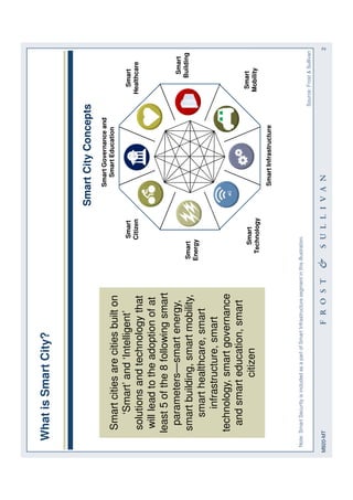 2M920-MT
WhatisSmartCity?
SmartCityConcepts
Source:Frost&Sullivan
4G4G4G4G
Smartcitiesarecitiesbuilton
‘Smart’and‘Intelligent’
solutionsandtechnologythat
willleadtotheadoptionofat
least5ofthe8followingsmart
parameters—smartenergy,
smartbuilding,smartmobility,
smarthealthcare,smart
infrastructure,smart
technology,smartgovernance
andsmarteducation,smart
citizen
Smart
Energy
Smart
Building
Smart
Citizen
Smart
Technology
Smart
Healthcare
Smart
Mobility
SmartGovernanceand
SmartEducation
SmartInfrastructure
Note:SmartSecurityisincludedasapartofSmartInfrastructuresegmentinthisillustration.
 