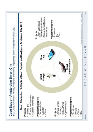 10M920-MT
CaseStudy—AmsterdamSmartCity
IBM,Cisco,Accenture,Philips,VodafonearecomingtogethertopowerAmsterdamSmartCity.
Smart
ICT
Projects
•Shiptogrid
•Energymanagement
•Fuelcelltechnology
ProjectDevelopers
•Vattenfall-Nuon
•Liander
•Cisco
Smart
Communication
Smart
Energy
Projects
•SmartWorkplace
•TPEX-SmartAirmiles
•AlmereSmartSociety
•HealthLab
ProjectDevelopers
•Accenture
•IBM
•Cisco
Projects
•AlmereSmart
Society
•OnlinePortal
•Opennetwork
ProjectDevelopers
•Vodafone
•Philips
•Cisco
•IBMSource:Amsterdamsmartcity.com;Frost&Sullivan
SmartCityMarket:HighlightsofSmartProjectsandDevelopers,AmsterdamCity,2012
 