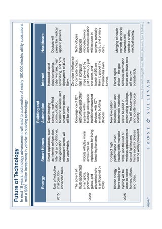 18M920-MT
FutureofTechnology
Innext10years,technologyadvancementwillleadtoautomationofnearly150,000electricutilitysubstations
anda$280millioninvestmentinvehicletobuildingtechnology.
Source:Futuretechnology500.com;IBM.com;bbc.com;Frost&Sullivan
EnergySmartHomes
Buildingand
AutomationInternetHealthcare
2015
Useofinductive
charges,bio-
enhancedfuels.
Smartappliances,such
asInternetrefrigerator,
Internetairconditioner,
next-generation
microwaveovenswill
beusedwidely.
Depthimaging
sensors,near-field
communication,
biometricsensors,and
smartpowermeters
willbeused.
Increaseduseof
cloudcomputing,
cyberwarfare,mesh
networking,and50%
deploymentof4Gis
likely.
Doctorswill
prescribemedical
appstopatients.
2020
Theadventof
multi-segmented
smartgrids,
photovoltaic
glass,and
piezoelectricity
isanticipatedby
2020.
Robotswillplaymore
activerolesas
replacementsforliving,
breathinghumans.
ConvergenceofICT
withBMSesandother
systemswithin
buildingswillreplace
traditionalnetworked
devices,withICT-
enabledbuilding
devices.
Zero-sizeintelligence
forcomputerchips,
riseincomputer
chipspoweredby
just5atoms,orjust
oneatom,and
launchof5Gare
likelytopropelthe
Interneteraeven
further.
Technologies
basedon
microelectronics
andminiaturization
willbeusedin
surgery,specialty
care,andprimary
care.
2025
Kineticenergy
fromwalkingor
cyclingwillbe
usedtopower
homes,offices,
andcities.
Compacthigh
performanceurban
housingwithmovable
walls,andtheuseof
wirelessapplicationsto
controllightingand
homesecuritydevices
willbewidelyprevalent.
Newlow-carbon
materials,smartand
biomimeticmaterials
aretobeusedin
constructingbuildings.
Thiswillreducewaste
andcounterresource
scarcity.
Endofdigital
divide—thegap
betweeninformation
havesandhave-nots
willnarrow
considerably.
Mergingofhealth
recordsandsocial
networkswill
createasharing
medicalsociety.
 