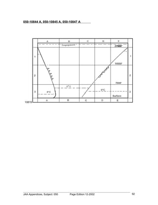 050-10844 A, 050-10845 A, 050-10847 A




 10819




JAA Appendices, Subject: 050   Page Edition:12-2002   92
 