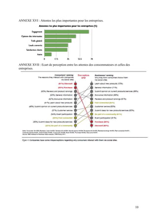 ANNEXE XVI : Attentes les plus importantes pour les entreprises.




ANNEXE XVII : Ecart de perception entre les attentes des consommateurs et celles des
entreprises.




                                                                                       10
 