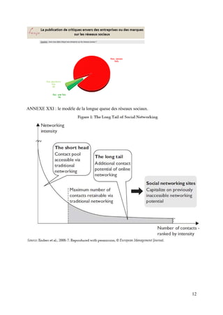 ANNEXE XXI : le modèle de la longue queue des réseaux sociaux.




                                                                 12
 