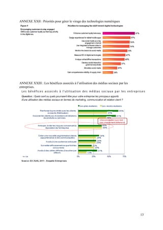 ANNEXE XXII : Priorités pour gérer le virage des technologies numériques




ANNEXE XXIII : Les bénéfices associés à l’utilisation des médias sociaux par les
entreprises.




                                                                                   13
 