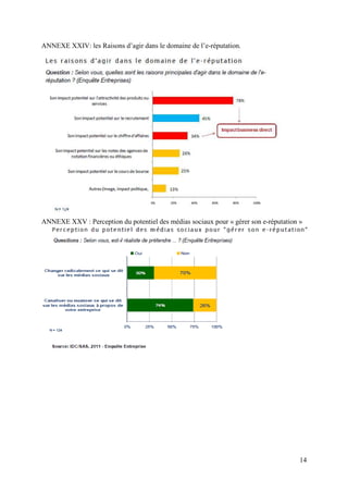 ANNEXE XXIV: les Raisons d’agir dans le domaine de l’e-réputation.




ANNEXE XXV : Perception du potentiel des médias sociaux pour « gérer son e-réputation »




                                                                                      14
 