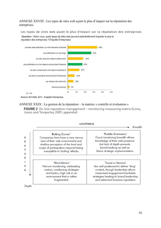 ANNEXE XXVIII : Les types de sites web ayant le plus d’impact sur la réputation des
entreprises.




ANNEXE XXIX : La gestion de la réputation – la matrice « contrôle et évaluation »




                                                                                      16
 