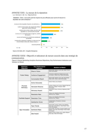 ANNEXE XXX : La mesure de la réputation




ANNEXE XXXI : Objectifs et indicateurs de mesure associés dans une stratégie de
communication.




                                                                                  17
 