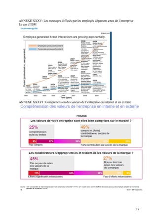ANNEXE XXXV: Les messages diffusés par les employés dépassent ceux de l’entreprise –
Le cas d’IBM




ANNEXE XXXVI : Compréhension des valeurs de l’entreprise en internet et en externe




                                                                                       19
 
