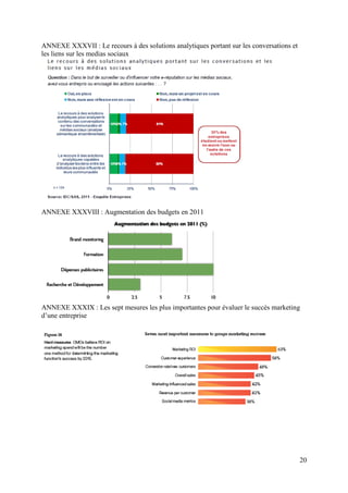 ANNEXE XXXVII : Le recours à des solutions analytiques portant sur les conversations et
les liens sur les medias sociaux




ANNEXE XXXVIII : Augmentation des budgets en 2011




ANNEXE XXXIX : Les sept mesures les plus importantes pour évaluer le succès marketing
d’une entreprise




                                                                                          20
 