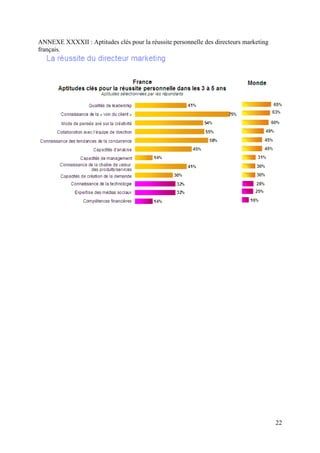 ANNEXE XXXXII : Aptitudes clés pour la réussite personnelle des directeurs marketing
français.




                                                                                       22
 