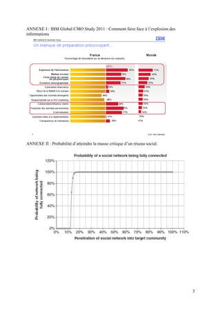 ANNEXE I : IBM Global CMO Study 2011 : Comment faire face à l’explosion des
informations




ANNEXE II : Probabilité d’atteindre la masse critique d’un réseau social.




                                                                              3
 