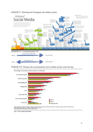 ANNEXE V : Historique de l’émergence des médias sociaux




ANNEXE VI : Communications 2.0




ANNEXE VII : Présence des consommateurs sur les médias sociaux selon leur âge




                                                                                5
 