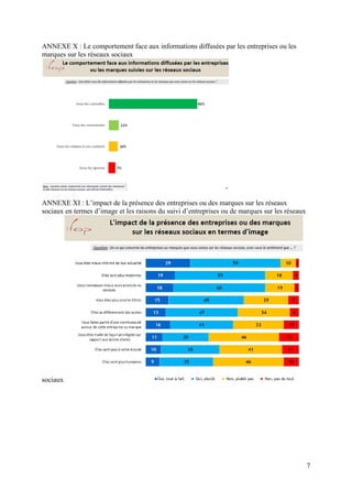 ANNEXE X : Le comportement face aux informations diffusées par les entreprises ou les
marques sur les réseaux sociaux




ANNEXE XI : L’impact de la présence des entreprises ou des marques sur les réseaux
sociaux en termes d’image et les raisons du suivi d’entreprises ou de marques sur les réseaux




sociaux




                                                                                                7
 