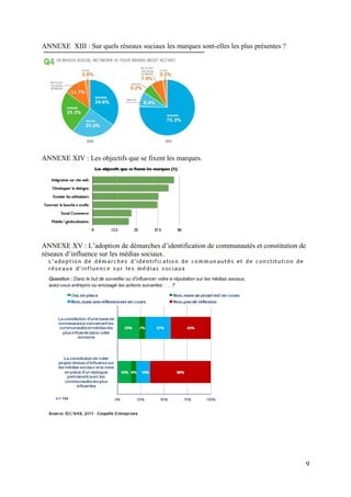 ANNEXE XIII : Sur quels réseaux sociaux les marques sont-elles les plus présentes ?




ANNEXE XIV : Les objectifs que se fixent les marques.




ANNEXE XV : L’adoption de démarches d’identification de communautés et constitution de
réseaux d’influence sur les médias sociaux.




                                                                                      9
 