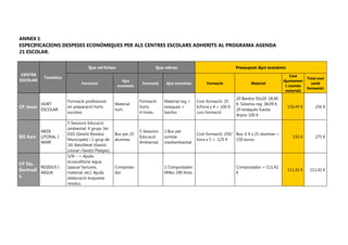 ANNEX I:
ESPECIFICACIONS DESPESES ECONÓMIQUES PER ALS CENTRES ESCOLARS ADHERITS AL PROGRAMA AGENDA
21 ESCOLAR.


                                   Que sol·liciten                       Que rebran                                   Pressupost Ajut econòmic
 CENTRE                                                                                                                                              Cost
            Temàtica                                                                                                                                          Total cost
ESCOLAR                                                Ajut                                                                                      Ajuntamen
                               Formació                           Formació     Ajut econòmic          Formació                Material                          (amb
                                                     econòmic                                                                                     t (només
                                                                                                                                                              formació)
                                                                                                                                                  material)

                                                                                                                      20 Bardos 50x20: 18,40
                       Formació professorat                      Formació     Material reg +     Cost formació: 25
           HORT                                     Material                                                          €. Sistema reg: 38,09 €.
CP Jesús               en preparació horts                       horts.       estaques +         €/hora x 4 = 100 €                                156,49 €       256 €
           ESCOLAR                                  hort.                                                             20 estaques fuesta:
                       escolars                                  4 hores.     bardos             curs formació
                                                                                                                      Arpox 100 €
                       5 Sessions Educació
                       ambiental: 4 grups 3er
           MEDI                                                  5 Sessions   1 Bus per
                       ESO (Gestió Residus          Bus per 25                                   Cost formació: 25€/ Bus: 6 € x 25 alumnes =
IES Xarc   LITORAL I                                             Educació     sortida                                                                150 €        275 €
                       Municipals) i 1 grup de      alumnes                                      hora x 5 = 125 €    150 euros
           MARÍ                                                  Ambiental    mediambiental
                       1Er Batxillerat (Gestió
                       Litoral i Gestió Platges).
                       S/N --> Ajuda
                       ecoauditoria aigua
CP Sta.
         RESIDUS I     (passar factures,            Composta-                 1 Compostador                           Compostador = 111,42
Gertrudi                                                                                                                                           111,42 €    111,42 €
         AIGUA         material, etc). Ajuda        dor                       Milko 290 litres                        €
s.                     elaboració enquesta
                       residus.
 