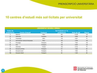 UNIVERSITAT ROVIRA I VIRGILI
Ordre de
preferència Centre d'estudi Població
Sol·licitants en 1a
preferència Nota de tall Places
1 Medicina Reus 454 12,236 125
2 Infermeria Tarragona 188 8,906 85
3 Fisioteràpia Reus 178 9,047 75
4 Administració i direcció d'empreses Reus 150 5,786 140
5 Psicologia Tarragona 150 7,542 120
6 Dret Tarragona 138 6,536 125
7 Infermeria Tortosa 120 8,142 75
8 Educació primària Tarragona 101 7,622 80
9 Educació social Tarragona 93 7,842 50
10 Educació infantil Tarragona 92 7,204 80
11
10 centres d’estudi més sol·licitats per universitat
 