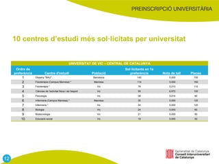 UNIVERSITAT DE VIC – CENTRAL DE CATALUNYA
Ordre de
preferència Centre d'estudi Població
Sol·licitants en 1a
preferència Nota de tall Places
1 Disseny "BAU" Barcelona 140 5,000 150
2 Fisioteràpia (Campus Manresa) * Manresa 114 5,000 160
3 Fisioteràpia * Vic 78 5,010 110
4 Ciències de l'activitat física i de l'esport Vic 59 6,972 100
5 Psicologia Vic 38 5,914 60
6 Infermeria (Campus Manresa) * Manresa 35 5,000 120
7 Infermeria * Vic 34 5,000 120
8 Biologia Vic 24 5,000 60
9 Biotecnologia Vic 21 5,000 50
10 Educació social Vic 19 5,000 50
12
10 centres d’estudi més sol·licitats per universitat
 