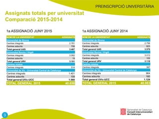 Assignats totals per universitat
Comparació 2015-2014
1a ASSIGNACIÓ JUNY 2015 1a ASSIGNACIÓ JUNY 2014
NOM DE LA UNIVERSITAT ASSIGNATS
Universitat de Girona
Centres integrats 2.781
Centres adscrits 706
Total general UdG 3.487
Universitat Rovira i Virgili
Centres integrats 3.082
Centres adscrits 19
Total general URV 3.101
Centres mixtos
Centres integrats 514
Universitat de Vic - Universitat Central de Catalunya
Centres integrats 1.401
Centres adscrits 159
Total general UVic-UCC 1.560
TOTAL GENERAL 2015 40.658
NOM DE LA UNIVERSITAT ASSIGNATS
Universitat de Girona
Centres integrats 2.756
Centres adscrits 823
Total general UdG 3.579
Universitat Rovira i Virgili
Centres integrats 3.013
Centres adscrits 105
Total general URV 3.118
Centres mixtos
Centres integrats 397
Universitat de Vic - Universitat Central de Catalunya
Centres integrats 964
Centres adscrits 160
Total general UVic-UCC 1.124
TOTAL GENERAL 2015 40.083
3
 