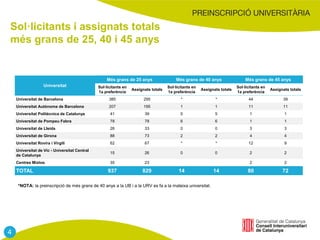Sol·licitants i assignats totals
més grans de 25, 40 i 45 anys
Universitat
Més grans de 25 anys Més grans de 40 anys Més grans de 45 anys
Sol·licitants en
1a preferència
Assignats totals
Sol·licitants en
1a preferència
Assignats totals
Sol·licitants en
1a preferència
Assignats totals
Universitat de Barcelona 385 295 * * 44 39
Universitat Autònoma de Barcelona 207 195 1 1 11 11
Universitat Politècnica de Catalunya 41 39 5 5 1 1
Universitat de Pompeu Fabra 78 78 6 6 1 1
Universitat de Lleida 26 33 0 0 3 3
Universitat de Girona 88 73 2 2 4 4
Universitat Rovira i Virgili 62 67 * * 12 9
Universitat de Vic - Universitat Central
de Catalunya
15 26 0 0 2 2
Centres Mixtos 35 23 2 2
TOTAL 937 829 14 14 80 72
*NOTA: la preinscripció de més grans de 40 anys a la UB i a la URV es fa a la mateixa universitat.
4
 
