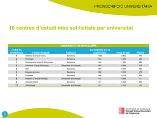 10 centres d’estudi més sol·licitats per universitat
UNIVERSITAT DE BARCELONA
Ordre de
preferència Centre d'estudi Població
Sol·licitants en 1a
preferència Nota de tall Places
1 Medicina (Campus Clínic) Barcelona 1.080 12,832 172
2 Psicologia Barcelona 992 8,438 480
3 Administració i direcció d'empreses Barcelona 884 7,840 880
4 Infermeria (Campus Bellvitge) L'Hospitalet de Llobregat 682 9,898 315
5 Dret Barcelona 665 8,424 430
6 Educació primària Barcelona 662 8,103 475
7 Farmàcia Barcelona 486 10,238 340
8 Medicina (Campus Bellvitge) L'Hospitalet de Llobregat 472 12,698 87
9 Educació infantil Barcelona 431 8,644 200
10 Odontologia L'Hospitalet de Llobregat 421 11,700 120
5
 