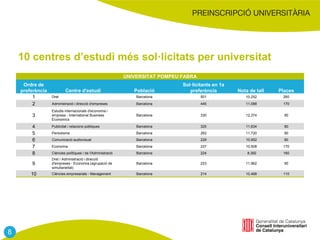 UNIVERSITAT POMPEU FABRA
Ordre de
preferència Centre d'estudi Població
Sol·licitants en 1a
preferència Nota de tall Places
1 Dret Barcelona 501 10,252 260
2 Administració i direcció d'empreses Barcelona 445 11,088 170
3
Estudis internacionals d'economia i
empresa - International Business
Economics
Barcelona 330 12,374 90
4 Publicitat i relacions públiques Barcelona 325 11,634 80
5 Periodisme Barcelona 262 11,720 80
6 Comunicació audiovisual Barcelona 229 10,952 80
7 Economia Barcelona 227 10,508 170
8 Ciències polítiques i de l'Administració Barcelona 224 8,392 160
9
Dret / Administració i direcció
d'empreses - Economia (agrupació de
simultaneïtat)
Barcelona 223 11,962 90
10 Ciències empresarials - Management Barcelona 214 10,488 110
8
10 centres d’estudi més sol·licitats per universitat
 
