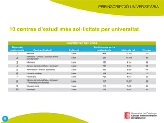 UNIVERSITAT DE LLEIDA
Ordre de
preferència Centre d'estudi Població
Sol·licitants en 1a
preferència Nota de tall Places
1 Medicina Lleida 498 12,242 120
2
Veterinària / Ciència i producció animal
(simultaneïtat) *
Lleida 250 11,078 60
3 Infermeria Lleida 153 9,184 65
4 Ciències de l'activitat física i de l'esport Lleida 151 8,704 95
5 Administració i direcció d'empreses Lleida 131 5,000 185
6 Educació primària Lleida 124 6,518 125
7 Fisioteràpia Lleida 123 9,542 30
8
Ciències de l'activitat física i de l'esport
/ Fisioteràpia (simultaneïtat)
Lleida 117 10,267 25
9 Educació social Lleida 115 7,408 80
10 Psicologia Lleida 109 7,852 60
9
10 centres d’estudi més sol·licitats per universitat
 