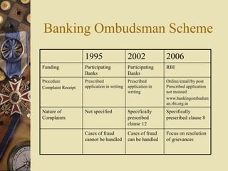 Banking Ombudsman Scheme
1995 2002 2006
Funding Participating
Banks
Participating
Banks
RBI
Procedure
Complaint Receipt
Prescribed
application in writing
Prescribed
application in
writing
Online/email/by post
Prescribed application
not insisted
www.bankingombudsm
an.rbi.org.in
Nature of
Complaints
Not specified Specifically
prescribed
clause 12
Specifically
prescribed clause 8
Cases of fraud
cannot be handled
Cases of fraud
can be handled
Focus on resolution
of grievances
 