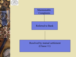 Maintainable
Complaints
Referred to Bank
Resolved by mutual settlement
(Clause 11)
 