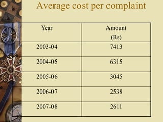 Average cost per complaint
Year Amount
(Rs)
2003-04 7413
2004-05 6315
2005-06 3045
2006-07 2538
2007-08 2611
 