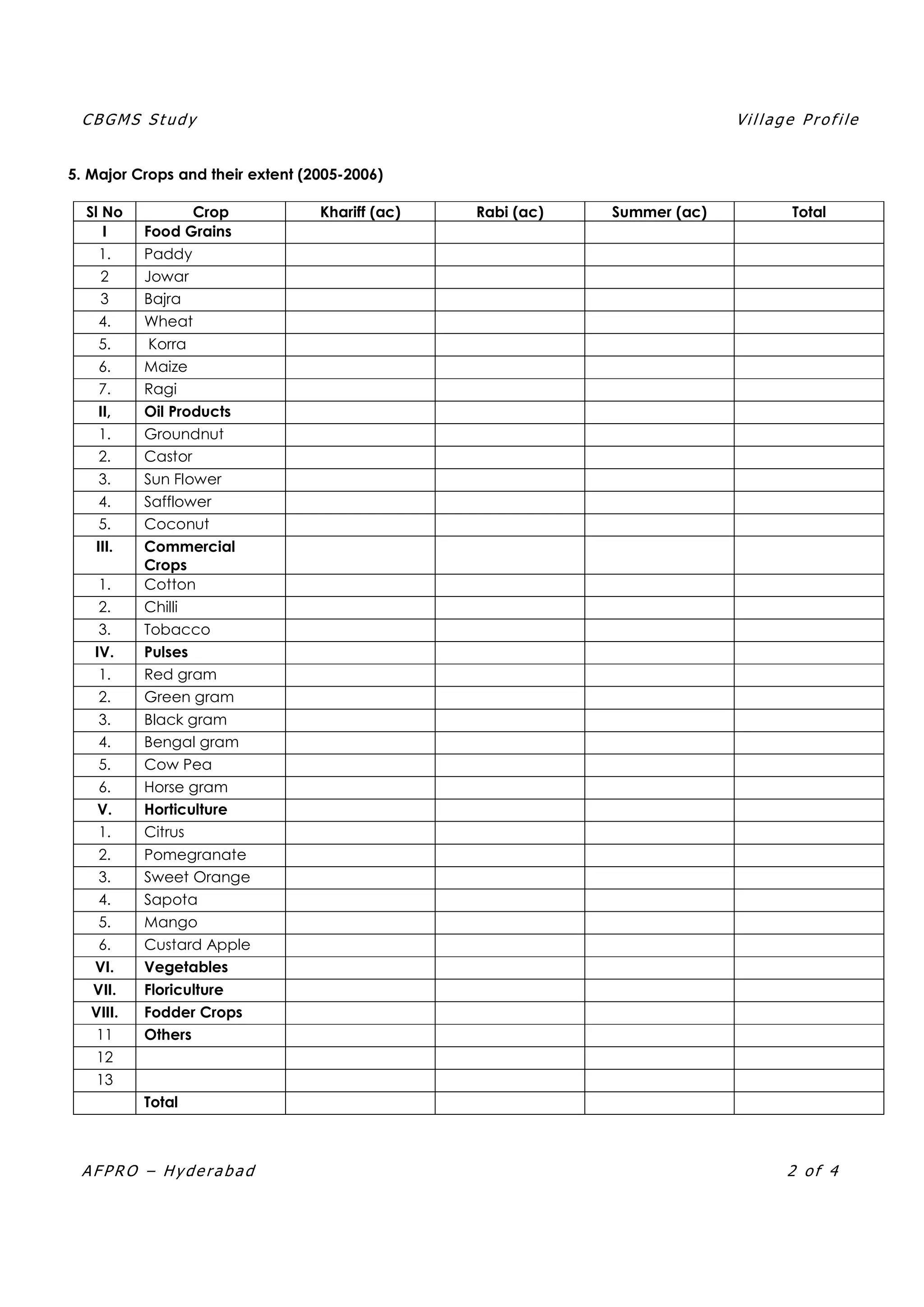 CB GMS S t udy Vil lage Profile
AF PR O – Hyde rabad 2 of 4
5. Major Crops and their extent (2005-2006)
Sl No Crop Khariff (ac) Rabi (ac) Summer (ac) Total
I Food Grains
1. Paddy
2 Jowar
3 Bajra
4. Wheat
5. Korra
6. Maize
7. Ragi
II, Oil Products
1. Groundnut
2. Castor
3. Sun Flower
4. Safflower
5. Coconut
III. Commercial
Crops
1. Cotton
2. Chilli
3. Tobacco
IV. Pulses
1. Red gram
2. Green gram
3. Black gram
4. Bengal gram
5. Cow Pea
6. Horse gram
V. Horticulture
1. Citrus
2. Pomegranate
3. Sweet Orange
4. Sapota
5. Mango
6. Custard Apple
VI. Vegetables
VII. Floriculture
VIII. Fodder Crops
11 Others
12
13
Total
 