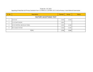 SI. No. Description Planned Actual Status
Tender No : 03 / 2015
Upgrading of Wadi Bani Auf Primary Substation from 1 x 6 MVA to 1 x 20 MVA ( 33 / 11 kV) at Rustaq in South Batinah Governorate
1 33 kV AIS 0.300 0.300
2 11 kV SWITCHGEAR 0.800
3 33 kV CONTROL AND RELAY PANEL 0.300 0.300
4 RTU SCADA SYSTEM 0.300 0.300
1.700 0.900
FACTORY ACCEPTANCE TEST
TOTAL
 